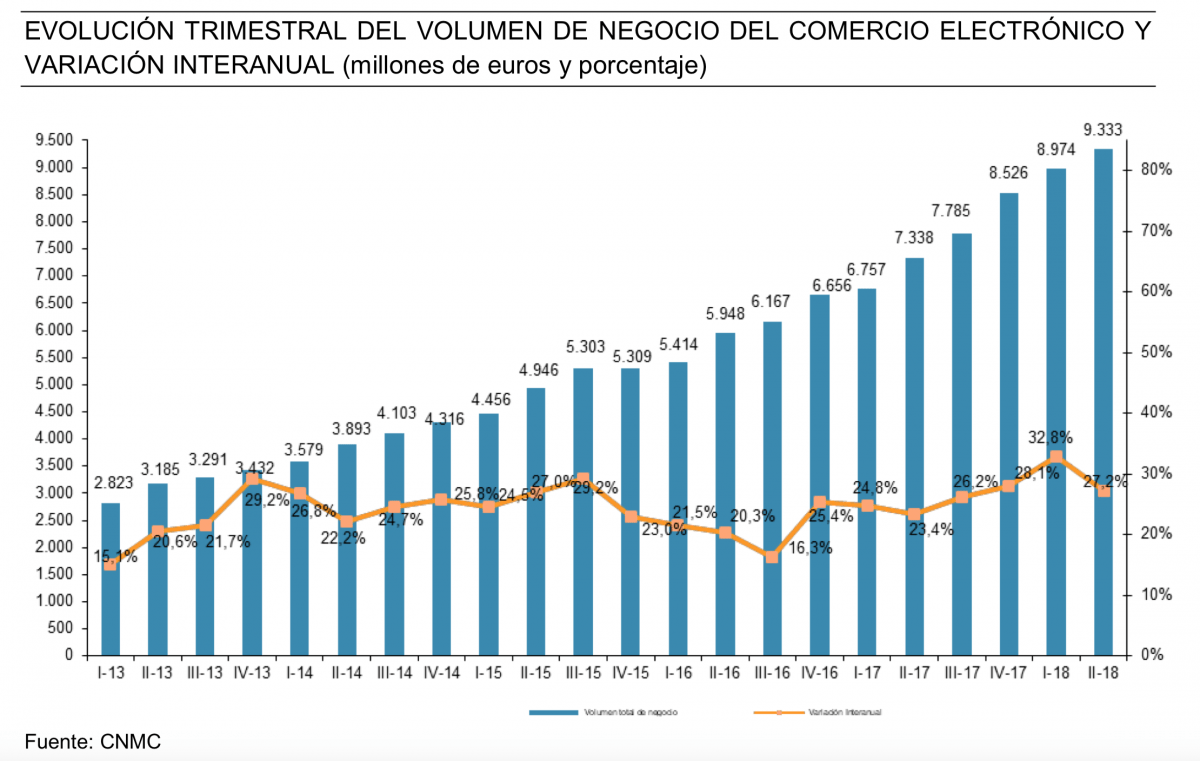 El comercio electrónico en España crece por encima del 25% en el segundo trimestre de 2018