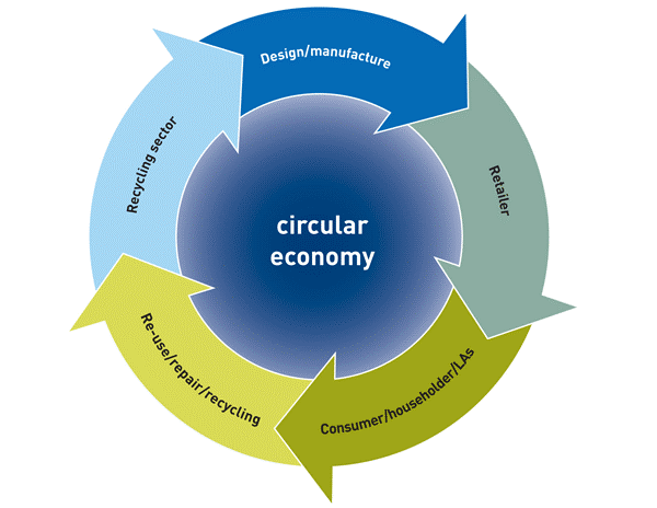 La economía circular, un futuro cada vez más cercano