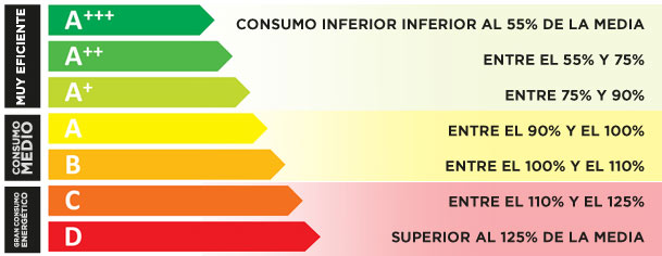 Más del 70% de consumidores consulta la Etiqueta energética según el Observatorio FECE