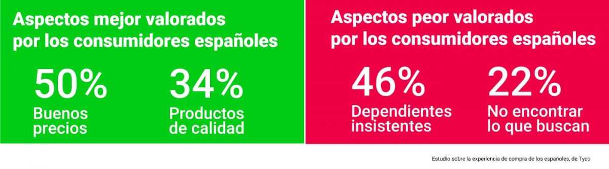 Según el Estudio sobre la experiencia de compra de los españoles, realizado por Tyco (empresa de seguridad y rendimiento para el retail), los buenos precios y los productos de calidad son los aspectos más valorados por los compradores españoles.