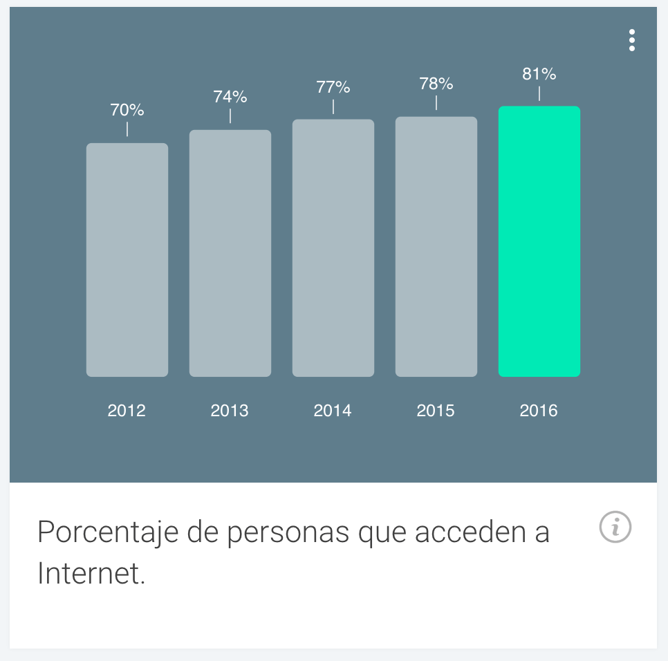 Un 81% de los ciudadanos españoles son asiduos a Internet
