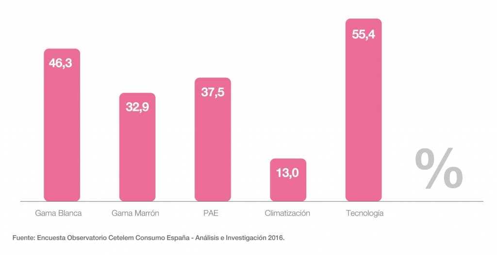 MÁS DEL 40% DE LOS ESPAÑOLES PIENSAN COMPRAR ELECTRODOMÉSTICOS O TECNOLOGÍA EN 2017